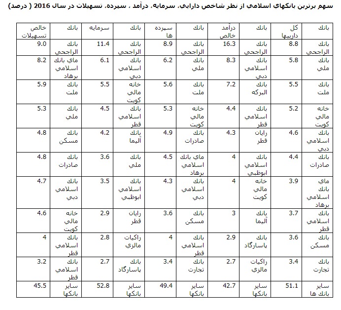 بانك هاي ملت، صادرات، ملي، تجارت، مسكن، پاسارگاد در صدر بانکهای برتر اسلامي منطقه