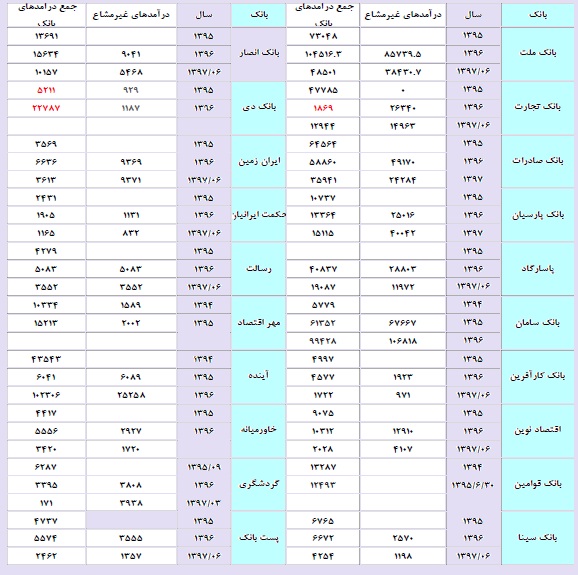 مقایسه هزینه و درآمد بانک‌ها