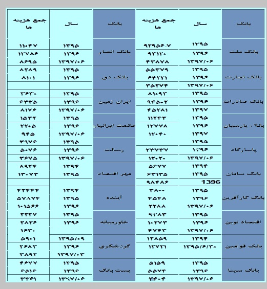 مقایسه هزینه و درآمد بانک‌ها