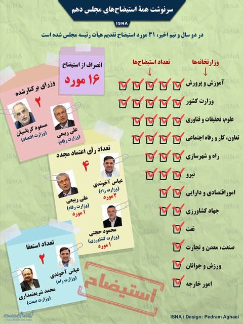 اینفوگرافی؛ سرنوشت همۀ استیضاحهای مجلس دهم اینفوگرافی؛ سرنوشت همۀ استیضاحهای مجلس دهم