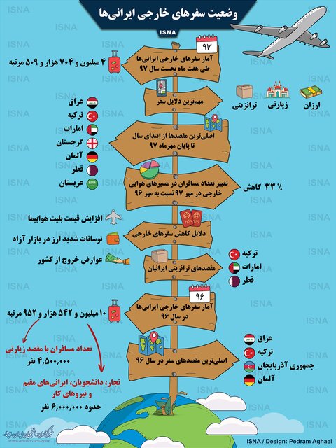 اینفوگرافی ؛ وضعیت سفرهای خارجی ایرانی‌ها