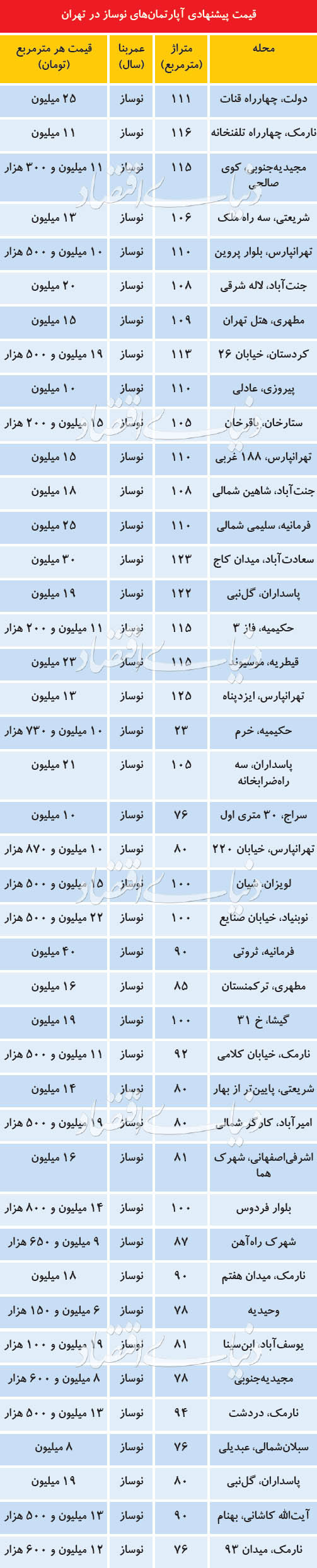 قیمتهای عجیب آپارتمان نوساز در تهران قیمتهای عجیب آپارتمان نوساز در تهران