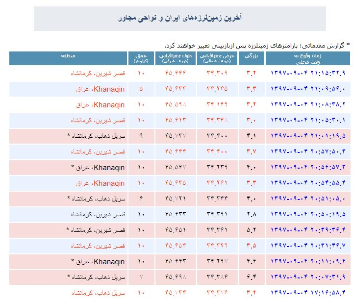زلزله ۶.۴ ریشتری غرب کشور را لرزاند/ ۱۵۶ مصدوم؛ تلفات جانی گزارش نشده است