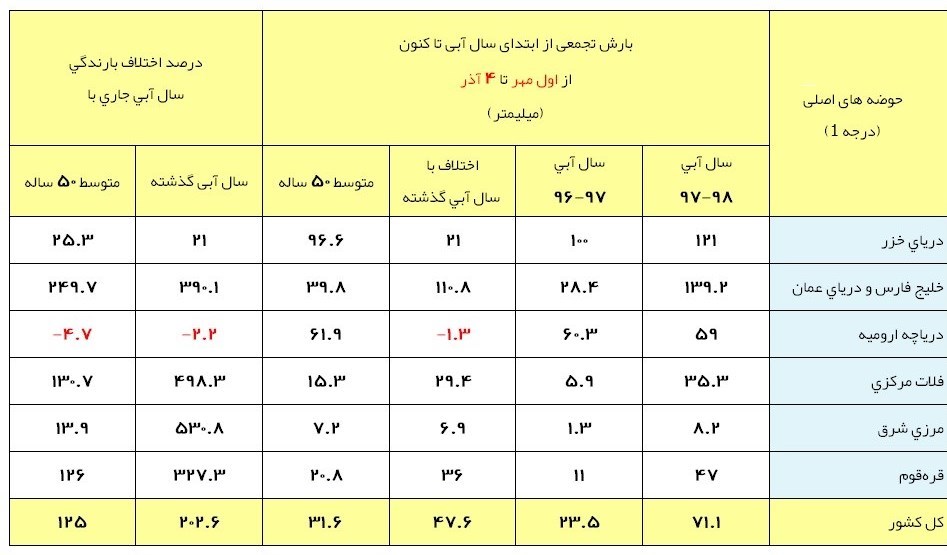 آخرین وضعیت بارشهای ایران / شروع پربارش آذرماه+جدول آخرین وضعیت بارشهای ایران / شروع پربارش آذرماه+جدول