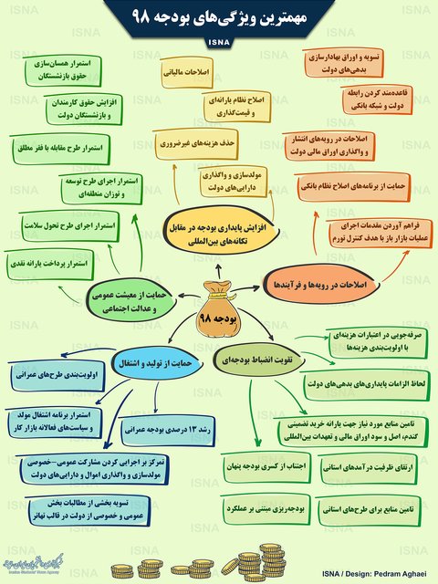 مهمترین ویژگیهای بودجه ۱۳۹۸ مهمترین ویژگیهای بودجه ۱۳۹۸