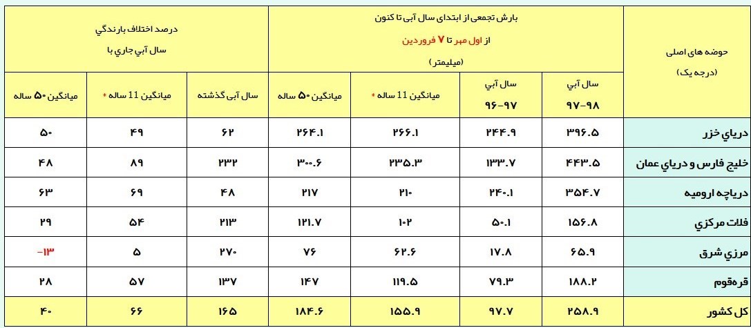شکست رکورد ۱۰ ساله باران در ایران / بارش‎ها از مرز ۲۵۰ میلیمتر گذشت