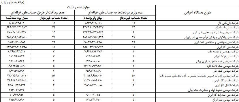 ۱۴۱ هزار میلیارد تومان از درآمدهای بودجه ۹۶ به خزانه واریز نشد+سند
