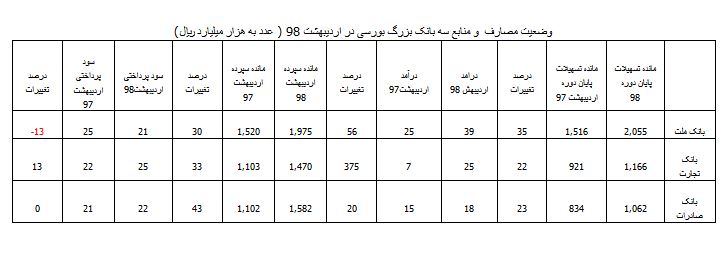 وضعیت مصارف و منابع سه بانک بزرگ بورسی؛ تجارت ،ملت و صادرات
