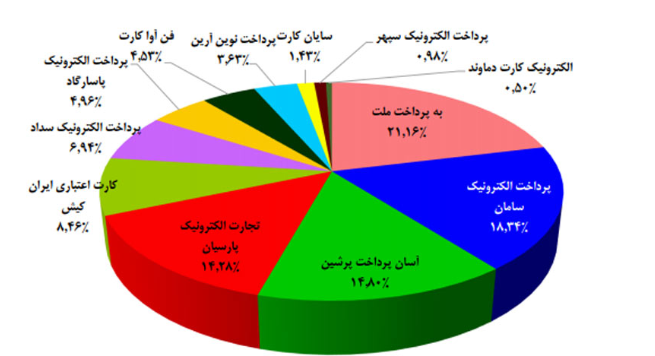 بانک ملت صدرنشین سهم بازار شاپرکی