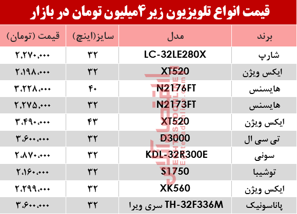 ارزان قیمت‌ترین تلویزیون‌های بازار چند؟ +جدول