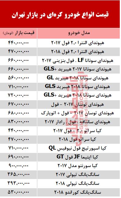 خودرو کره‌ای زیر ۴۰۰ میلیون در بازار تهران نداریم/ جدول