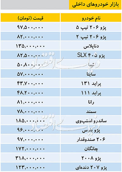 قیمت انواع خودروهای داخلی/ ۲۰۰۸ تا ۳۱۸ میلیون عقب نشست