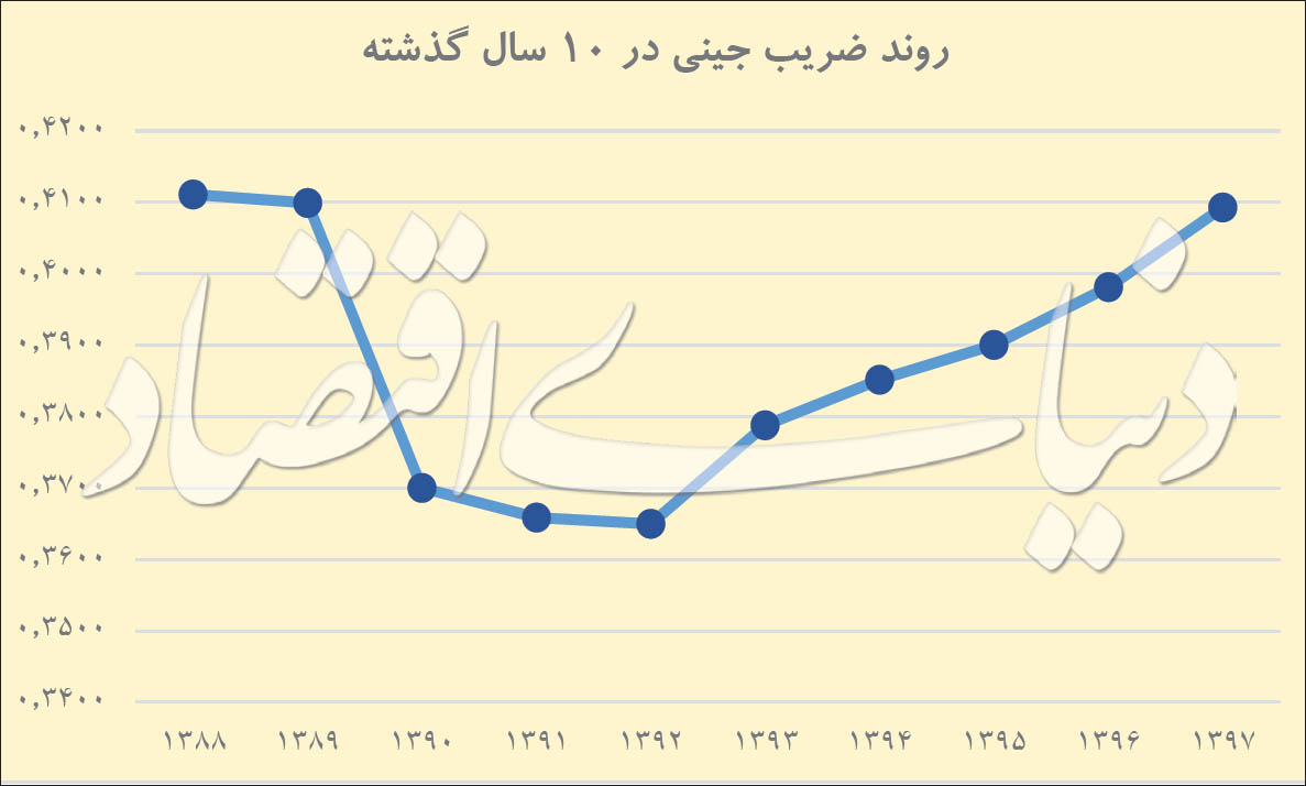 شکاف ثروت در ایران به اوج رسید شکاف ثروت در ایران به اوج رسید