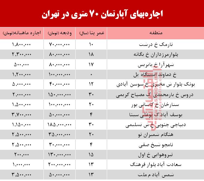 نرخ اجارهبهای آپارتمان ۷۰ متری در تهران نرخ اجارهبهای آپارتمان ۷۰ متری در تهران