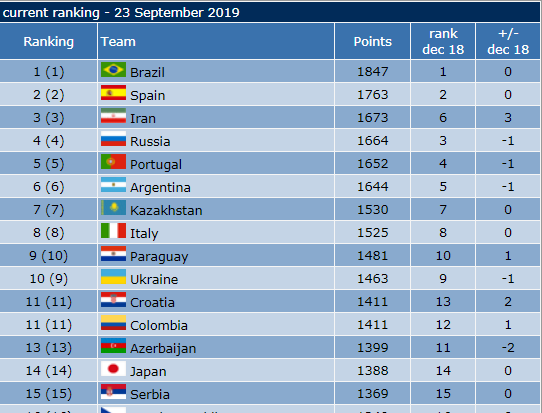 جایگاه بدون تغییر ایران در رده‌بندی فیفا +جدول