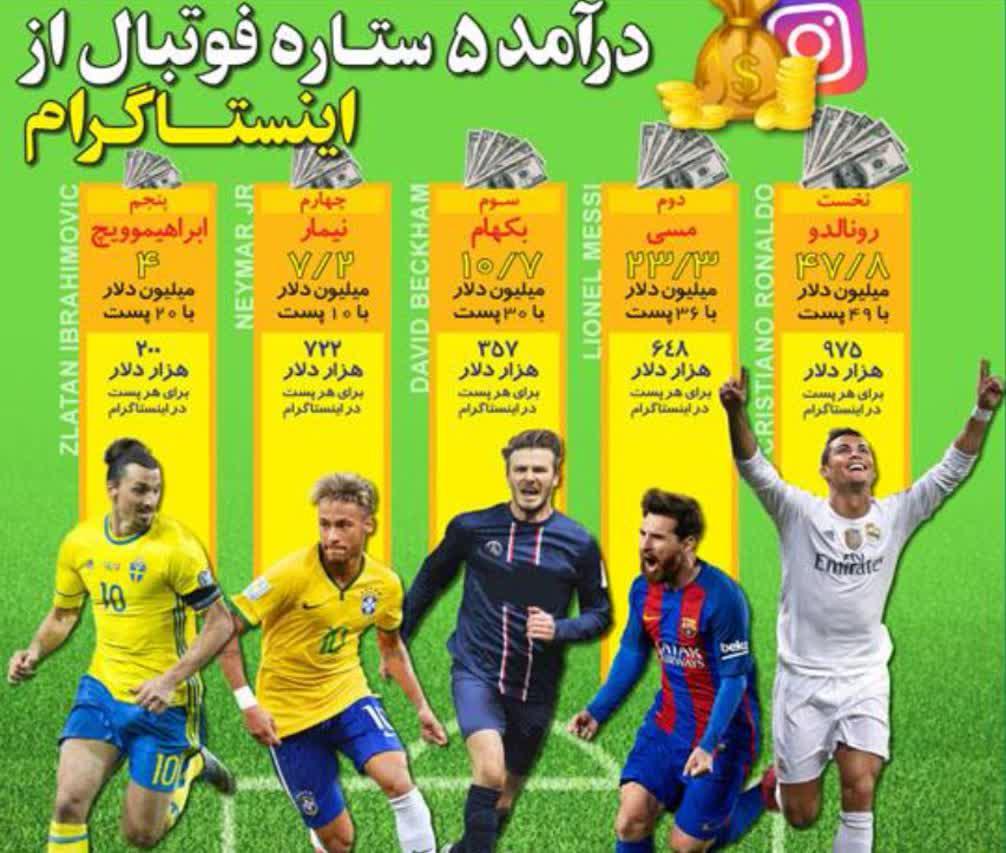 عکس/ درآمد ۵ ستاره فوتبال از اینستاگرام