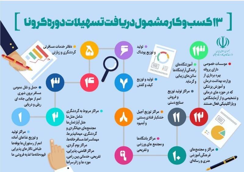سامانه تسهیلات کرونا راه اندازی شد +جزئیات