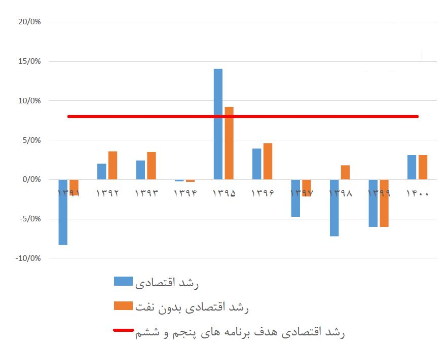 متوسط رشد اقتصادی در دولت روحانی «نزدیک صفر» بوده است+نمودار متوسط رشد اقتصادی در دولت روحانی «نزدیک صفر» بوده است+نمودار