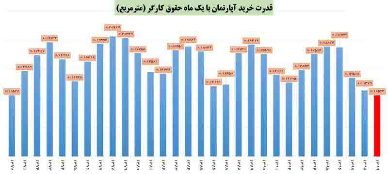 سقوط تاریخی قدرت خرید مسکن کارگران در سال ۹۹ +نمودار