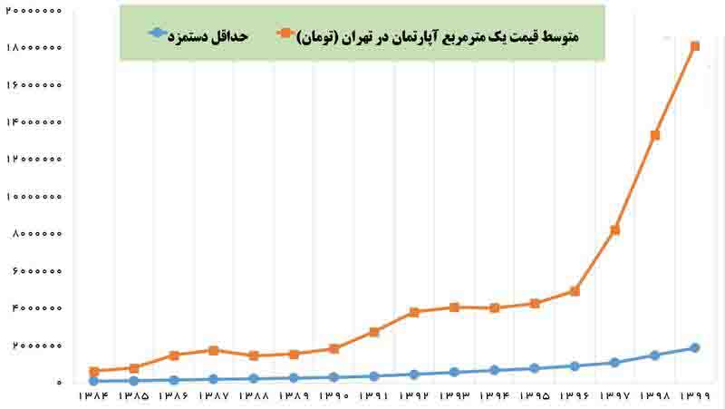 سقوط تاریخی قدرت خرید مسکن کارگران در سال ۹۹ +نمودار