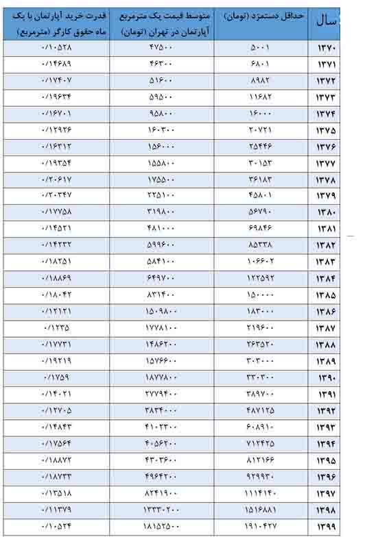 سقوط تاریخی قدرت خرید مسکن کارگران در سال ۹۹ +نمودار